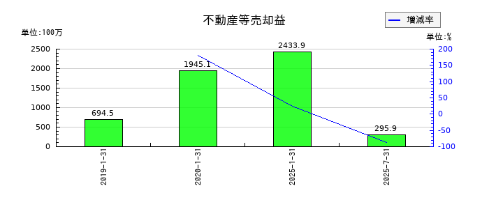 いちごホテルリート投資法人 投資証券の不動産等売却益の推移