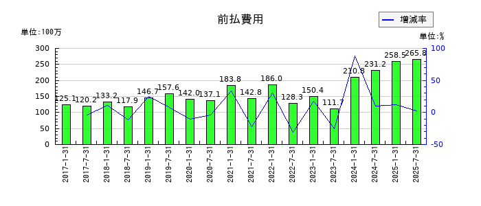いちごホテルリート投資法人 投資証券の前払費用の推移