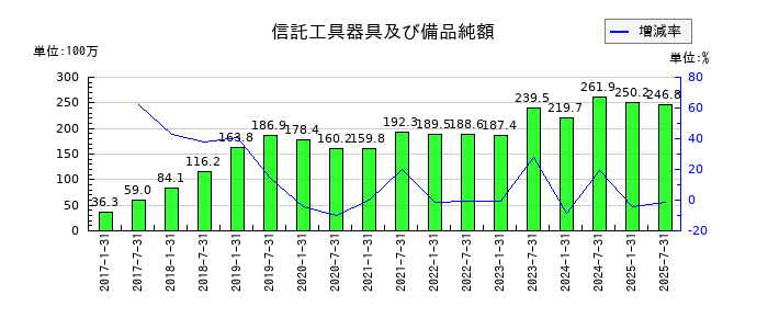 いちごホテルリート投資法人 投資証券の信託工具器具及び備品純額の推移
