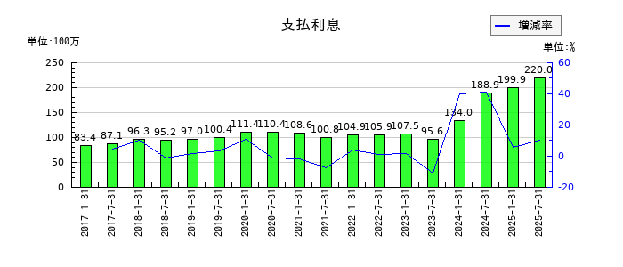いちごホテルリート投資法人 投資証券の支払利息の推移