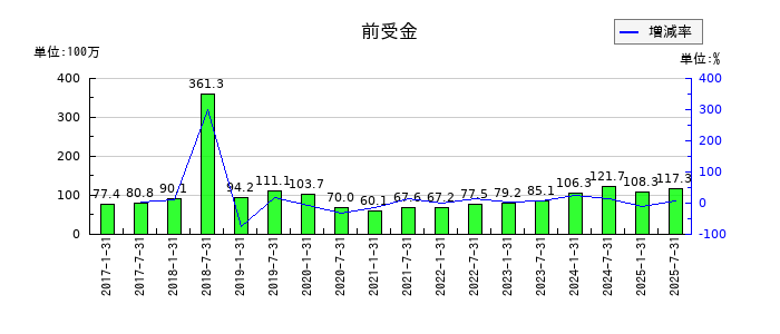 いちごホテルリート投資法人 投資証券の前受金の推移