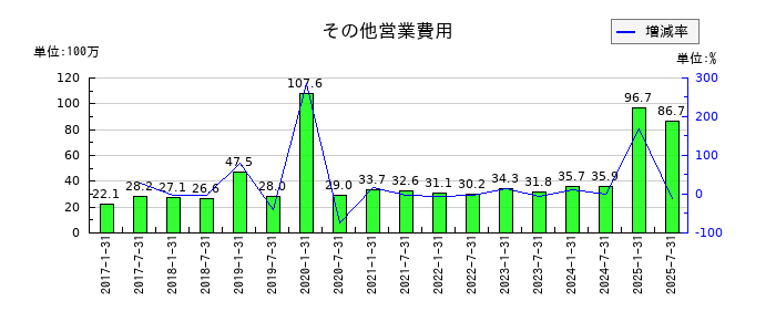 いちごホテルリート投資法人 投資証券のその他営業費用の推移