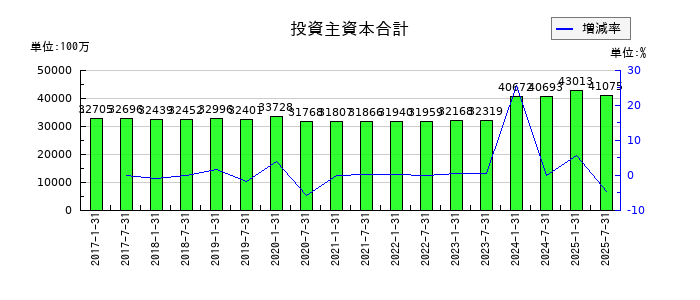 いちごホテルリート投資法人 投資証券の投資主資本合計の推移