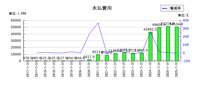 いちごホテルリート投資法人 投資証券の未払費用の推移