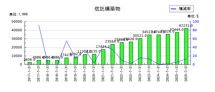 いちごホテルリート投資法人 投資証券の信託構築物の推移