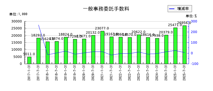 いちごホテルリート投資法人 投資証券の一般事務委託手数料の推移