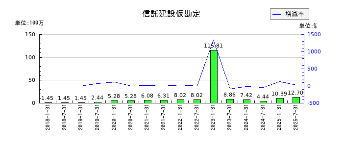 いちごホテルリート投資法人 投資証券の信託建設仮勘定の推移