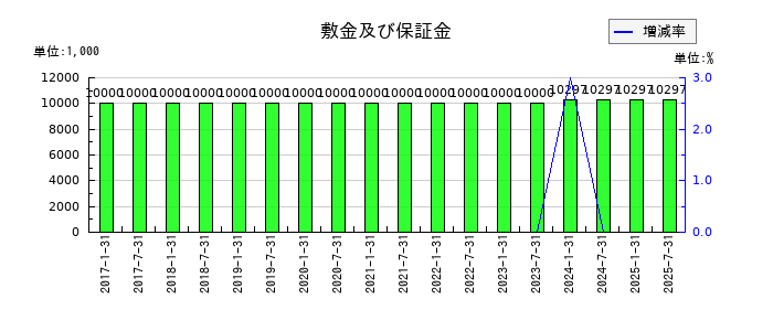 いちごホテルリート投資法人 投資証券の敷金及び保証金の推移