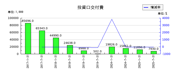いちごホテルリート投資法人 投資証券の投資口交付費の推移
