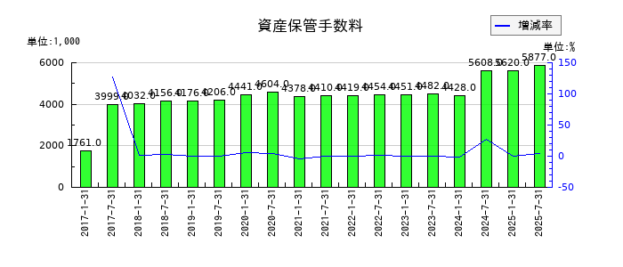 いちごホテルリート投資法人 投資証券の資産保管手数料の推移