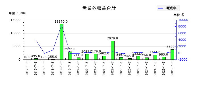 いちごホテルリート投資法人 投資証券の営業外収益合計の推移