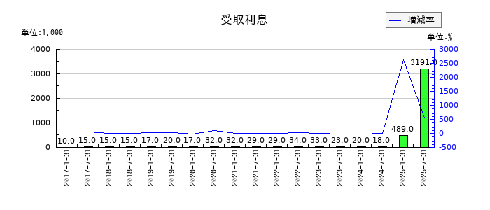 いちごホテルリート投資法人 投資証券の受取利息の推移