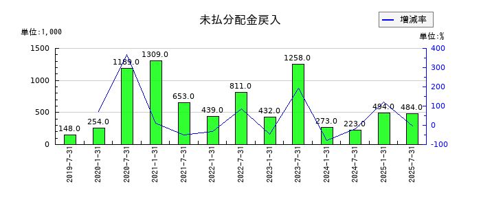 いちごホテルリート投資法人 投資証券の未払分配金戻入の推移