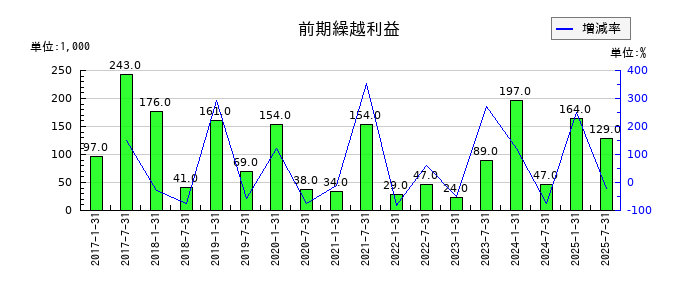 いちごホテルリート投資法人 投資証券の前期繰越利益の推移