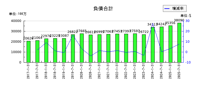 いちごホテルリート投資法人 投資証券の負債合計の推移