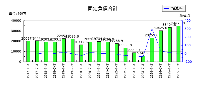 いちごホテルリート投資法人 投資証券の固定負債合計の推移