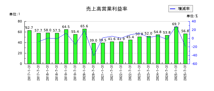 いちごホテルリート投資法人 投資証券の売上高営業利益率の推移