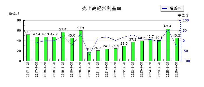 いちごホテルリート投資法人 投資証券の売上高経常利益率の推移