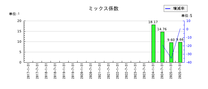 いちごホテルリート投資法人 投資証券のミックス係数の推移