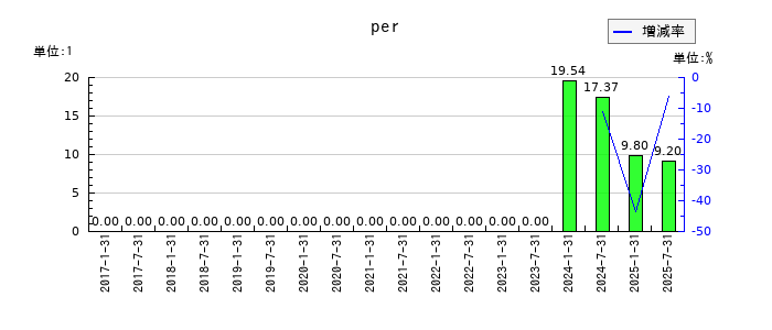 いちごホテルリート投資法人 投資証券のperの推移