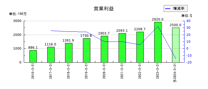 プロパティエージェントの通期の営業利益推移