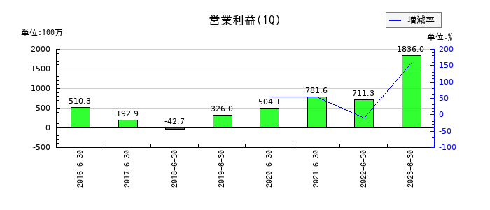 プロパティエージェントの第1四半期の営業利益推移