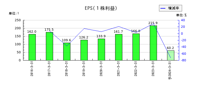 プロパティエージェントのEPS(一株当たりの利益)推移