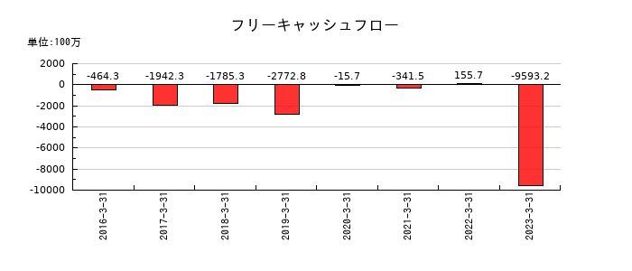 プロパティエージェントのフリーキャッシュフロー推移