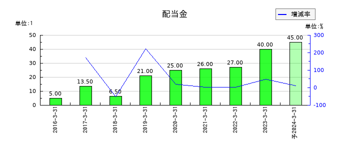 プロパティエージェントの年間配当金推移