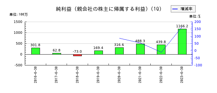 プロパティエージェントの第1四半期の純利益推移
