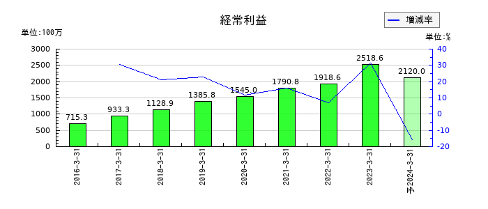 プロパティエージェントの通期の経常利益推移