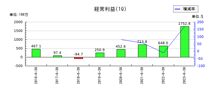 プロパティエージェントの第1四半期の経常利益推移