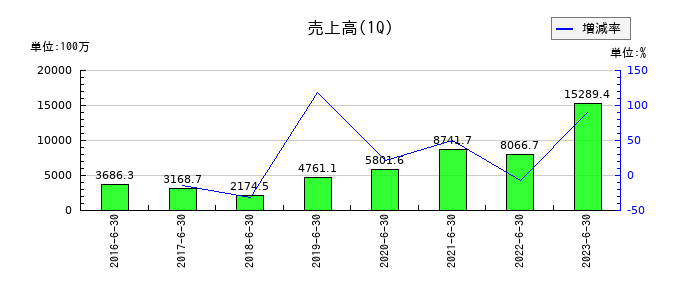 プロパティエージェントの第1四半期の売上高推移