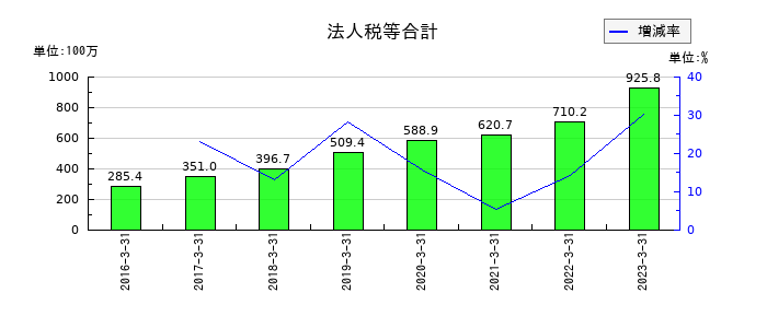 プロパティエージェントの法人税等合計の推移