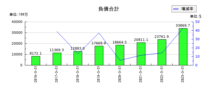 プロパティエージェントの負債合計の推移