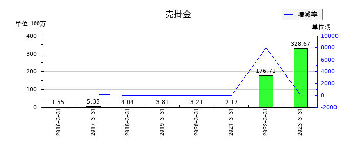 プロパティエージェントの売掛金の推移