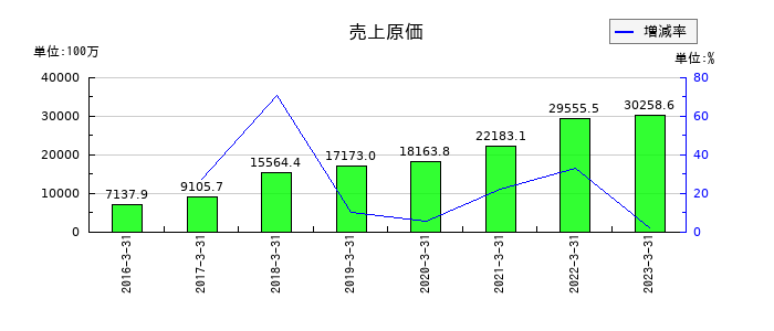 プロパティエージェントの売上原価の推移