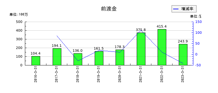 プロパティエージェントの前渡金の推移
