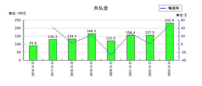 プロパティエージェントの未払金の推移