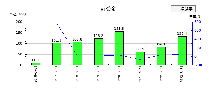 プロパティエージェントの前受金の推移
