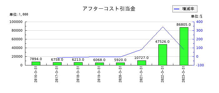 プロパティエージェントのアフターコスト引当金の推移