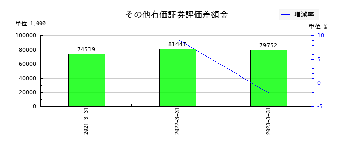 プロパティエージェントのその他の包括利益累計額合計の推移