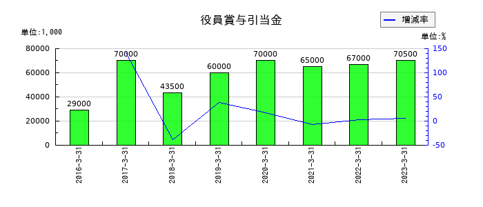 プロパティエージェントの役員賞与引当金の推移