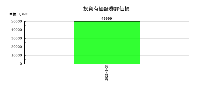プロパティエージェントの投資有価証券評価損の推移