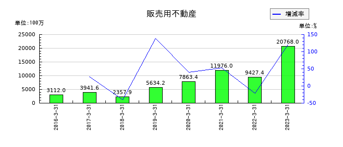 プロパティエージェントの販売用不動産の推移