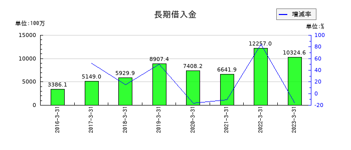 プロパティエージェントの長期借入金の推移
