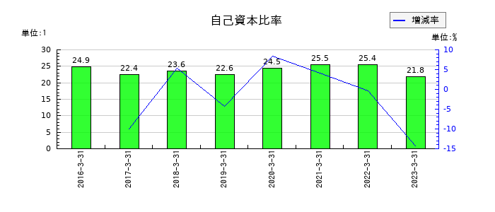 プロパティエージェントの自己資本比率の推移