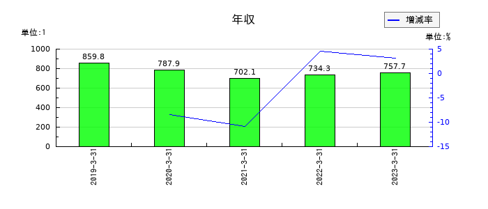 プロパティエージェントの年収の推移