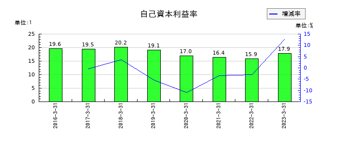 プロパティエージェントの自己資本利益率の推移
