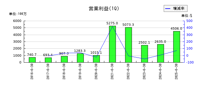 ケイアイスター不動産の第1四半期の営業利益推移
